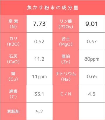 魚かす粉末の成分量グラフ