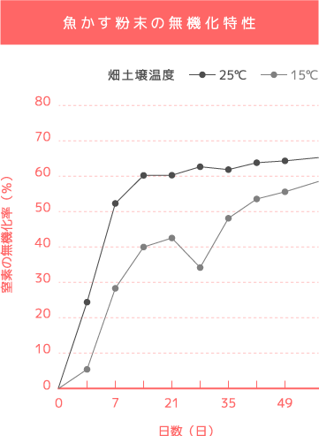 魚かす粉末の無機化特性グラフ
